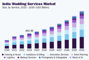 India Wedding Services Market 2025–2030: Growth, Trends & Forecast | 360BMS